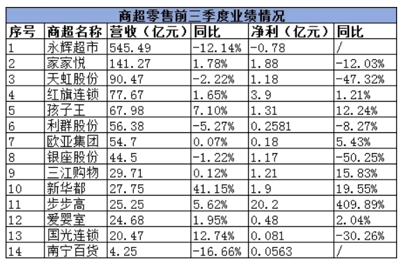 永輝營(yíng)收545億，有的凈利暴增1136.98%…14家商超零