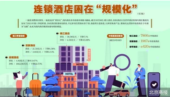 連鎖酒店困在“規(guī)?；?></i><strong>截至10月30日，錦江、首旅以及金陵等眾多國內(nèi)酒店集團均發(fā)布...</strong><span>2024-10-31</span></a></li>
                <li><a href=