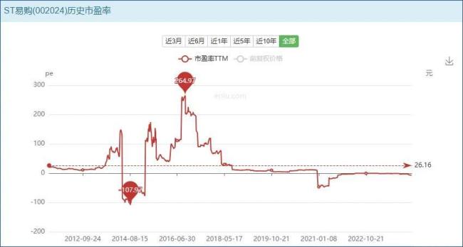 若能回血50億，蘇寧易購就可順利摘帽？