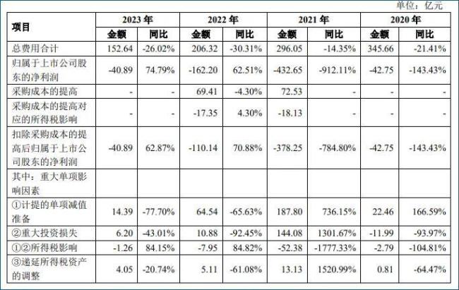 若能回血50億，蘇寧易購就可順利摘帽？