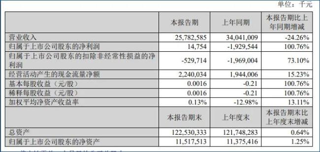 若能回血50億，蘇寧易購就可順利摘帽？