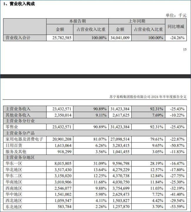 若能回血50億，蘇寧易購就可順利摘帽？