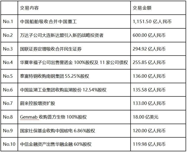 前三季度共披露5830起并購(gòu)，交易規(guī)模約1.26萬(wàn)億