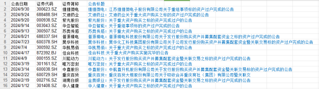 前三季度共披露5830起并購(gòu)，交易規(guī)模約1.26萬(wàn)億
