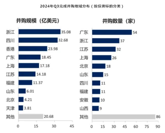 前三季度共披露5830起并購(gòu)，交易規(guī)模約1.26萬(wàn)億