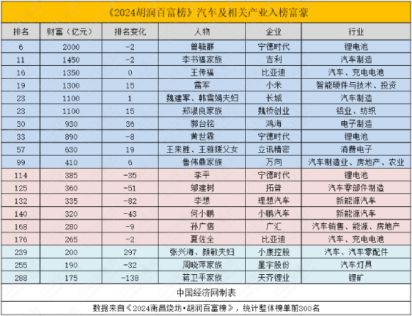 消費(fèi)電子企業(yè)進(jìn)軍汽車(chē)圈，寧德時(shí)代造富能力顯著