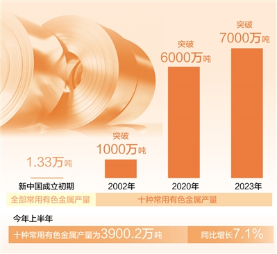不斷向高端化、智能化、綠色化發(fā)展 有色金屬工業(yè)越來越“出色”