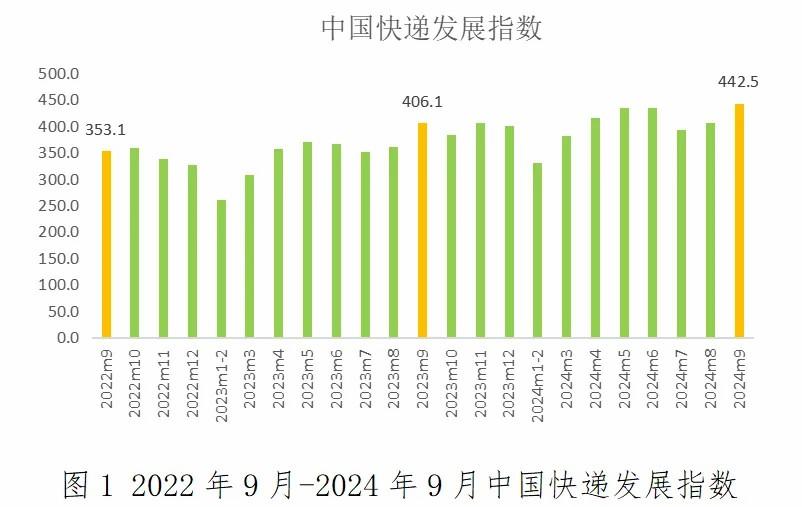 國家郵政局：9月中國快遞發(fā)展指數(shù)為442.5，同比提升