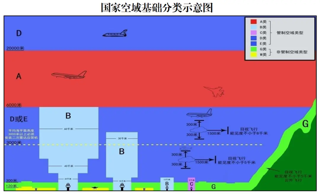 中國空軍：支持5省低空改革，非管制空域提前2小時報備即飛！