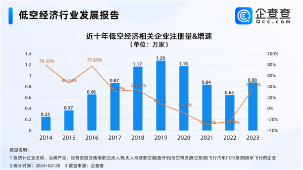 民用飛機(jī)要爆發(fā) 2030年我國(guó)低空經(jīng)濟(jì)規(guī)模有望達(dá)2萬億