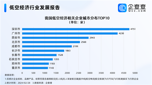 民用飛機(jī)要爆發(fā) 2030年我國(guó)低空經(jīng)濟(jì)規(guī)模有望達(dá)2萬(wàn)億