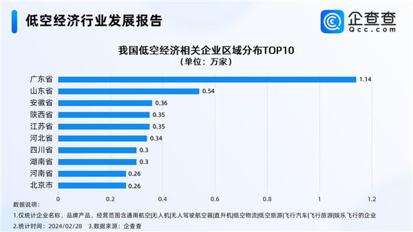 民用飛機(jī)要爆發(fā) 2030年我國(guó)低空經(jīng)濟(jì)規(guī)模有望達(dá)2萬(wàn)億