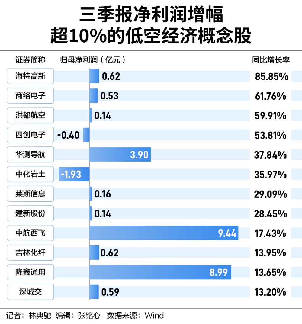低空經(jīng)濟(jì)概念股激情起飛，三季報(bào)卻在焦灼