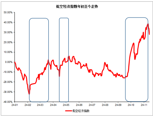 低空經(jīng)濟表現(xiàn)強勢，企穩(wěn)回升？