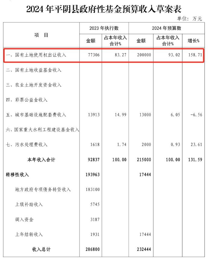 截圖自《關(guān)于平陰縣2023年預算執(zhí)行情況和2024年預算草案的報告》