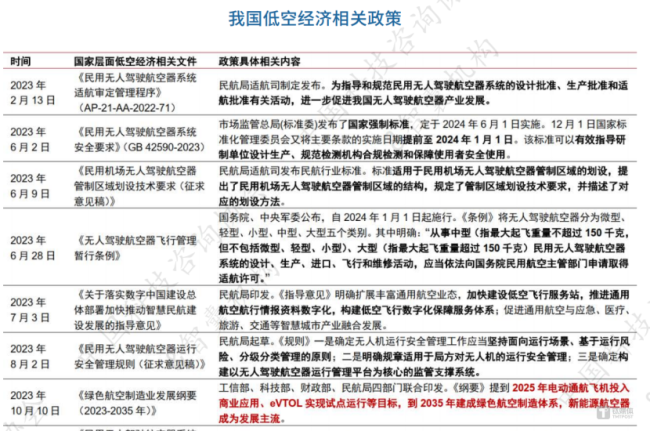 近20地設(shè)立低空經(jīng)濟基金 政策與資金雙驅(qū)動