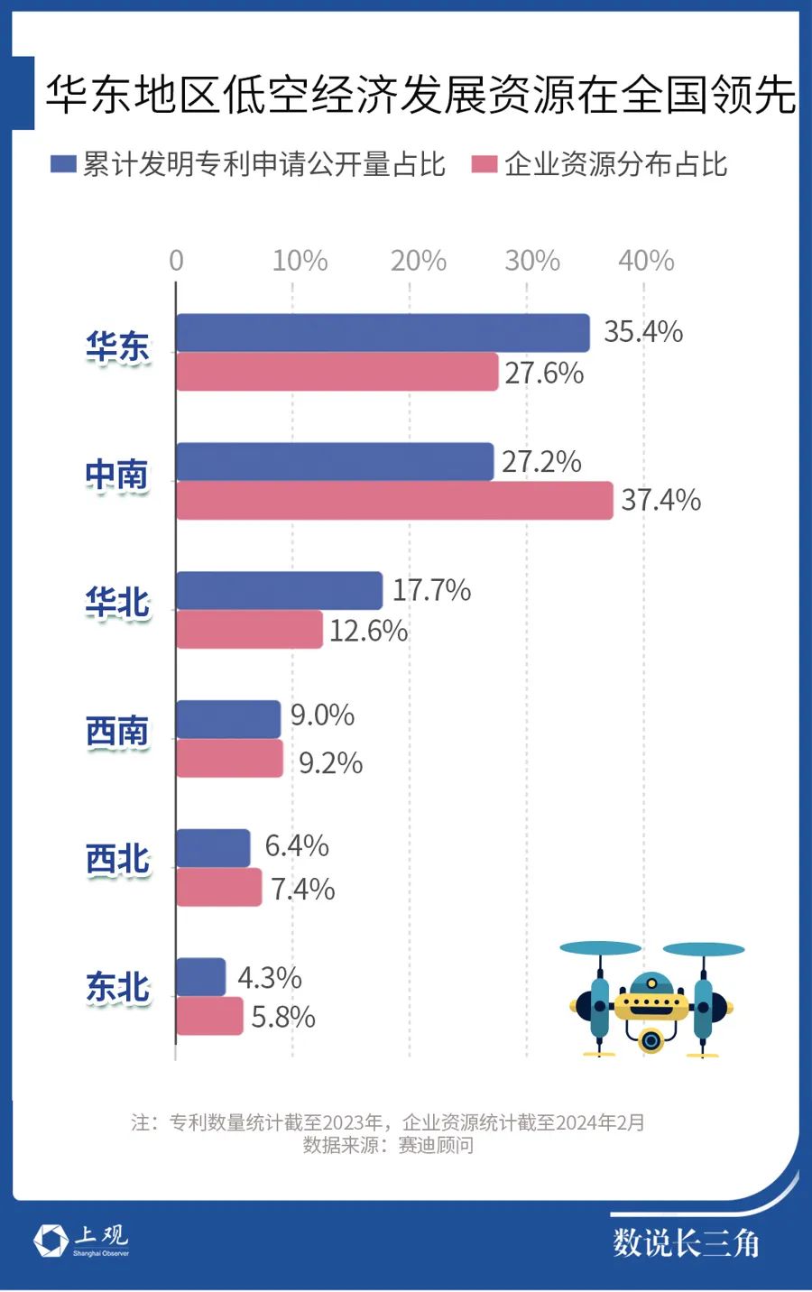 低空經(jīng)濟(jì)網(wǎng)2024:低空經(jīng)濟(jì)，江蘇這個(gè)城市和上海并列第一梯隊(duì)
