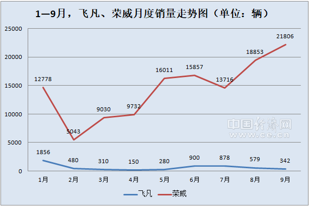 榮威飛凡將重整產(chǎn)品線 飛凡一款新車推遲上市
