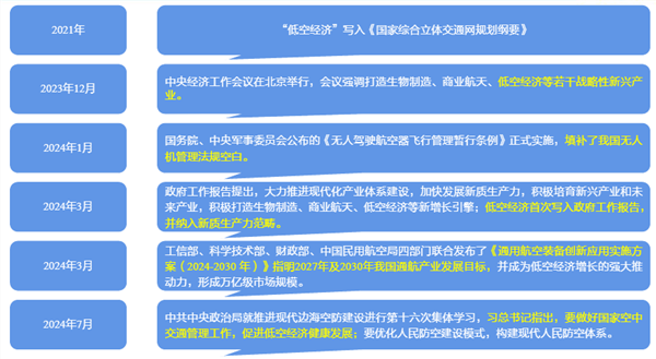 低空經(jīng)濟(jì)崛起：政策預(yù)期+市場(chǎng)關(guān)注，未來發(fā)展趨勢(shì)分析