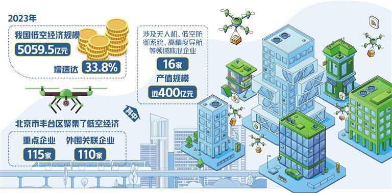 2024低空經(jīng)濟報：北京豐臺競速低空經(jīng)濟