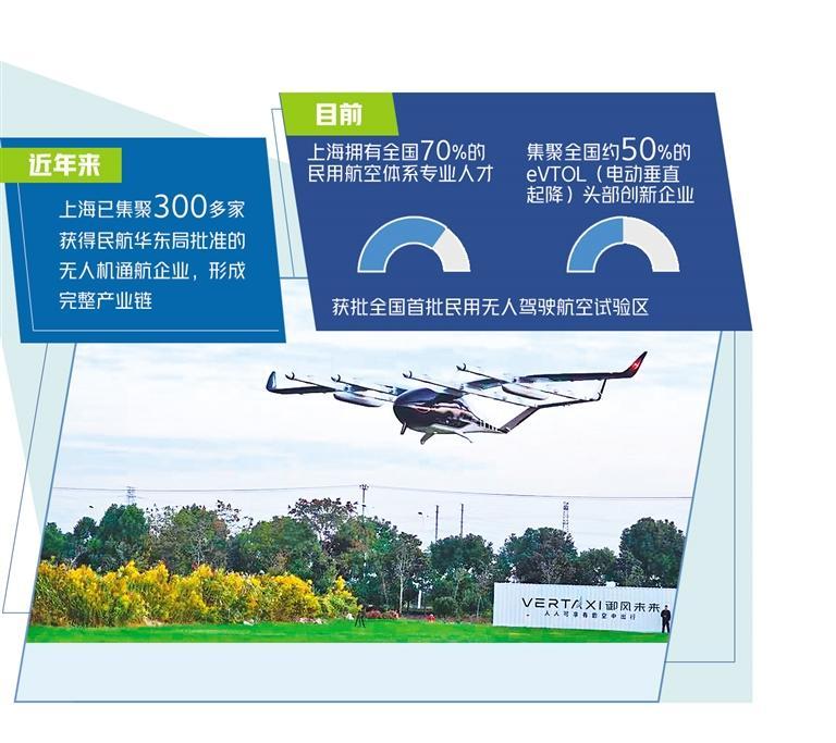 低空經(jīng)濟(jì)網(wǎng)2024| 集聚三百多家無人機(jī)通航企業(yè)，上海規(guī)劃低