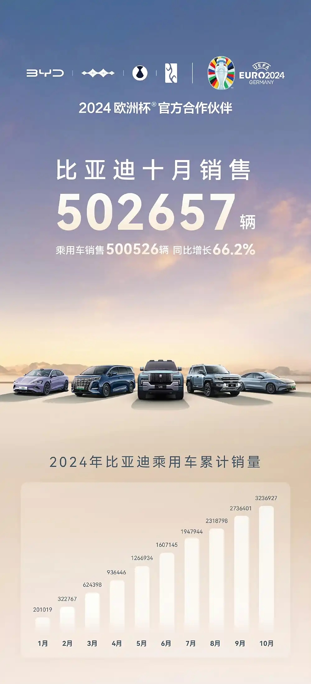 月銷(xiāo)50萬(wàn)輛再創(chuàng)紀(jì)錄，比亞迪巨額研發(fā)投入迎來(lái)收獲期