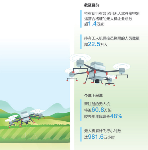 低空經(jīng)濟(jì)報(bào)2024： 低空經(jīng)濟(jì)“飛”到百姓身邊