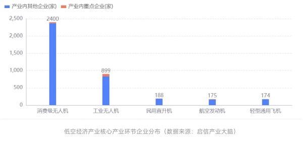 2025低空： 啟信寶產業(yè)洞察：低空經濟崛起，無人機領域成發(fā)展“推手”