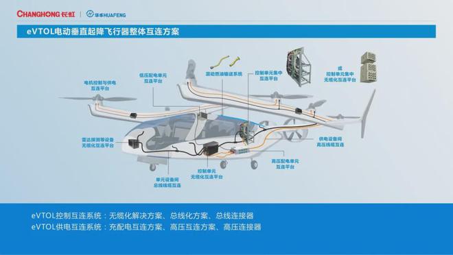 低空2025： 低空經(jīng)濟(jì)助力eVTOL整體互聯(lián)和低空安防！四川長虹搶灘低空經(jīng)濟(jì)前