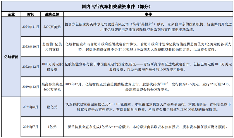 低空經(jīng)濟網(wǎng)： 低空經(jīng)濟掘金賬單：飛行汽車單價超200萬元，融資門檻上億元