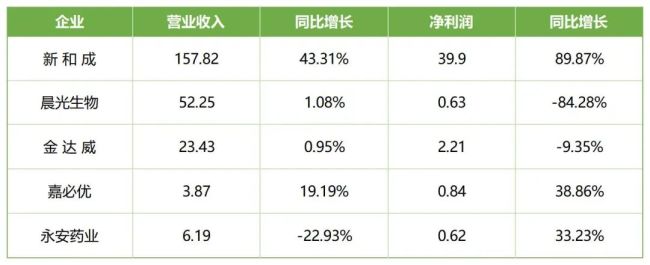 2025低空經濟報： 三季報速覽！ 營養(yǎng)健康原料企業(yè)漲跌不一