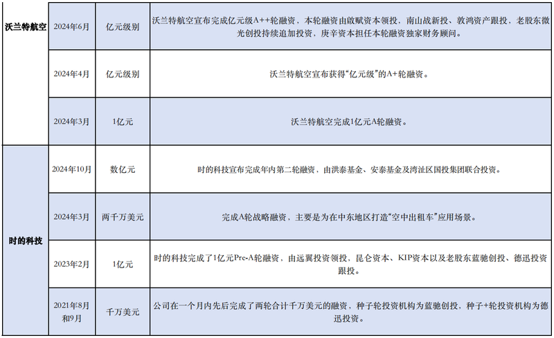 國內(nèi)飛行汽車相關(guān)融資事件。新京報(bào)貝殼財(cái)經(jīng)記者林子 制圖