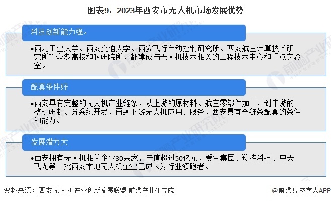 圖表9：2023年西安市無人機(jī)市場發(fā)展優(yōu)勢