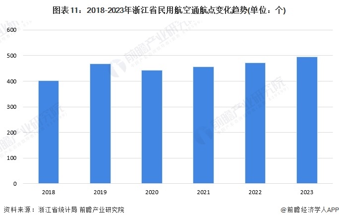 圖表11：2018-2023年浙江省民用航空通航點(diǎn)變化趨勢(單位：個(gè))