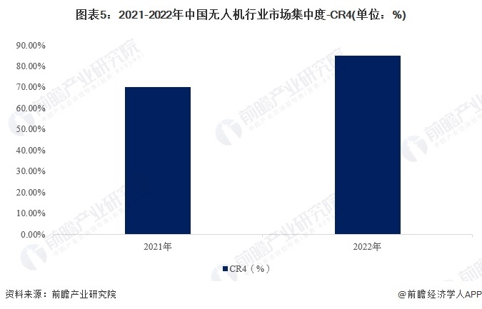 圖表5：2021-2022年中國(guó)無(wú)人機(jī)行業(yè)市場(chǎng)集中度-CR4(單位：%)