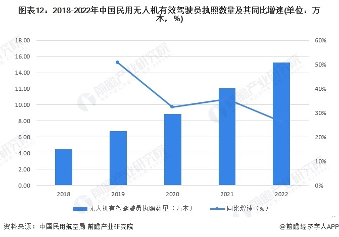 圖表12：2018-2022年中國民用無人機有效駕駛員執(zhí)照數(shù)量及其同比增速(單位：萬本，%)
