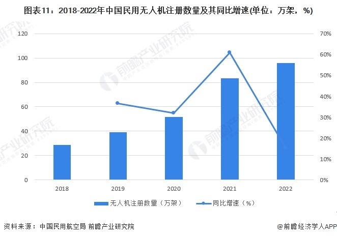 圖表11：2018-2022年中國民用無人機注冊數(shù)量及其同比增速(單位：萬架，%)