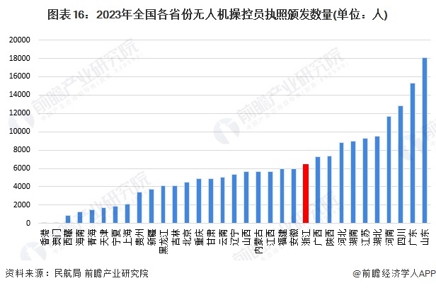 圖表16：2023年全國各省份無人機操控員執(zhí)照頒發(fā)數量(單位：人)