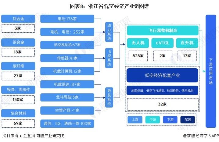 圖表8：浙江省低空經濟產業(yè)鏈圖譜