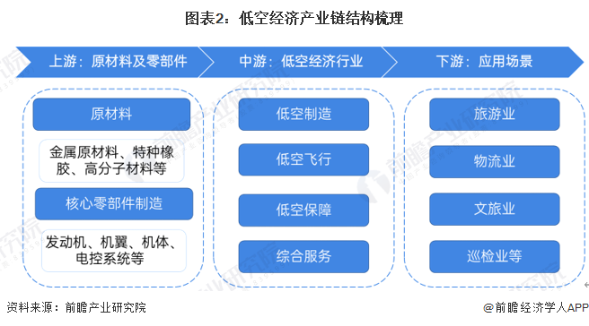 圖表2：低空經濟產業(yè)鏈結構梳理