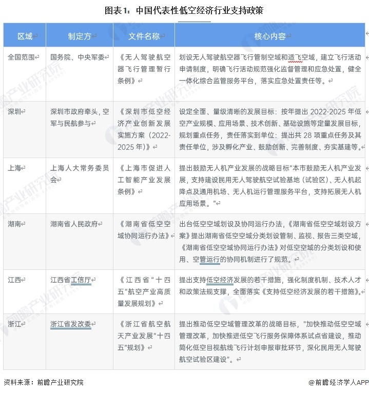 圖表1：中國代表性低空經濟行業(yè)支持政策
