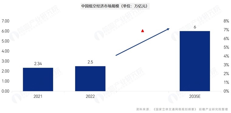 發(fā)展低空經(jīng)濟產(chǎn)業(yè)的路線圖：重點是什么？怎么做？