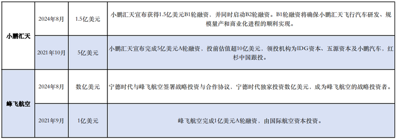 國內(nèi)飛行汽車相關(guān)融資事件。新京報貝殼財經(jīng)記者林子 制圖