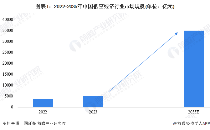 圖表1：2022-2035年中國低空經(jīng)濟(jì)行業(yè)市場規(guī)模(單位：億元)