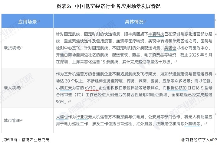 圖表2：中國低空經(jīng)濟(jì)行業(yè)各應(yīng)用場景發(fā)展情況
