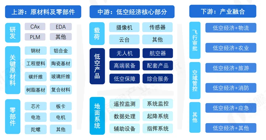 （低空經(jīng)濟(jì)產(chǎn)業(yè)鏈，來(lái)源：前瞻產(chǎn)業(yè)研究院）