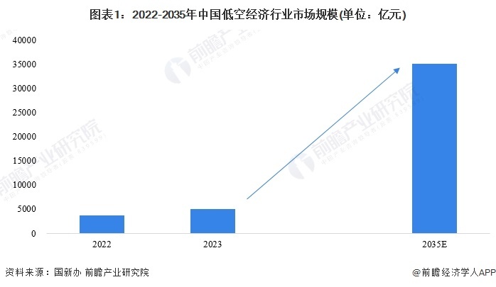 圖表1：2022-2035年中國低空經(jīng)濟(jì)行業(yè)市場(chǎng)規(guī)模(單位：億元)